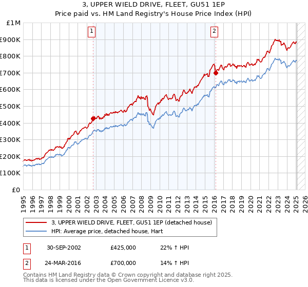 3, UPPER WIELD DRIVE, FLEET, GU51 1EP: Price paid vs HM Land Registry's House Price Index