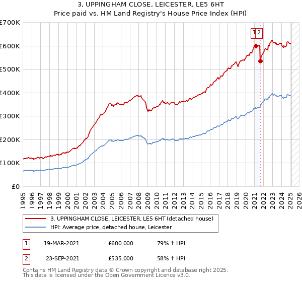 3, UPPINGHAM CLOSE, LEICESTER, LE5 6HT: Price paid vs HM Land Registry's House Price Index