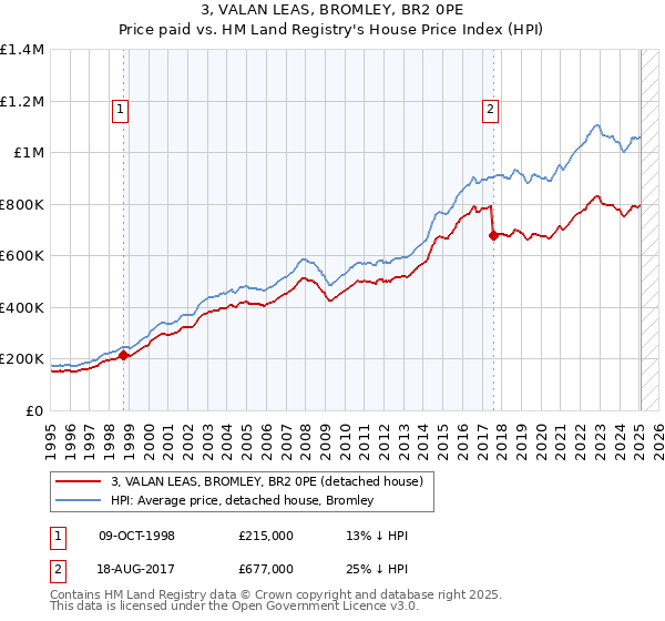 3, VALAN LEAS, BROMLEY, BR2 0PE: Price paid vs HM Land Registry's House Price Index