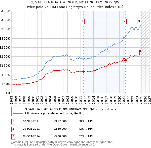 3, VALETTA ROAD, ARNOLD, NOTTINGHAM, NG5 7JW: Price paid vs HM Land Registry's House Price Index