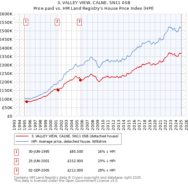 3, VALLEY VIEW, CALNE, SN11 0SB: Price paid vs HM Land Registry's House Price Index