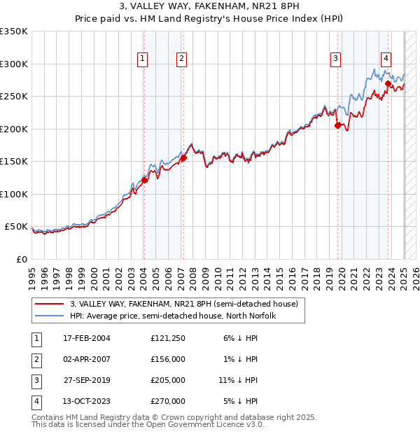 3, VALLEY WAY, FAKENHAM, NR21 8PH: Price paid vs HM Land Registry's House Price Index