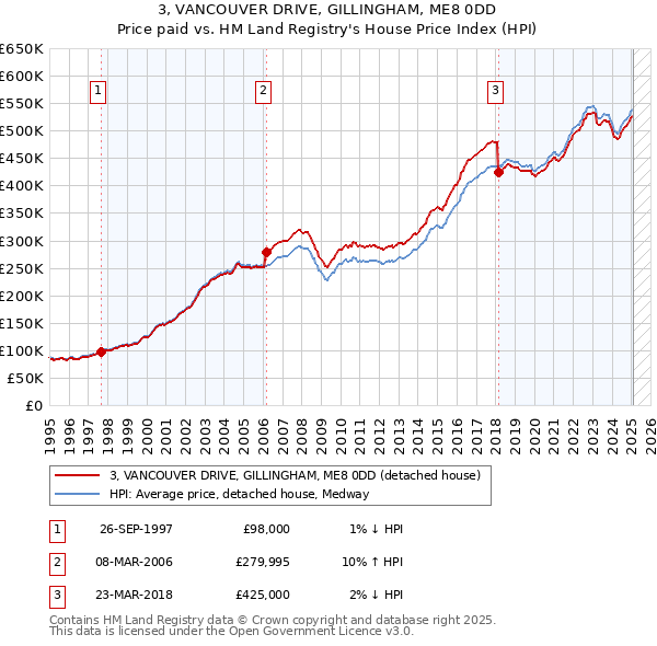 3, VANCOUVER DRIVE, GILLINGHAM, ME8 0DD: Price paid vs HM Land Registry's House Price Index