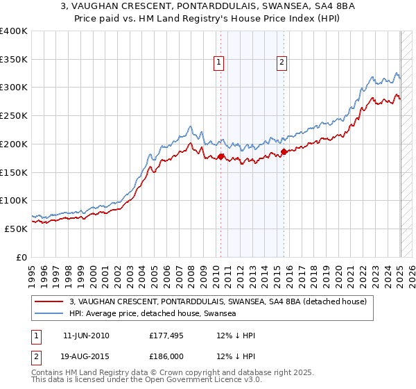 3, VAUGHAN CRESCENT, PONTARDDULAIS, SWANSEA, SA4 8BA: Price paid vs HM Land Registry's House Price Index
