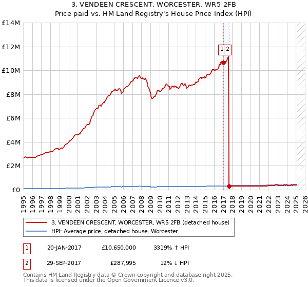 3, VENDEEN CRESCENT, WORCESTER, WR5 2FB: Price paid vs HM Land Registry's House Price Index