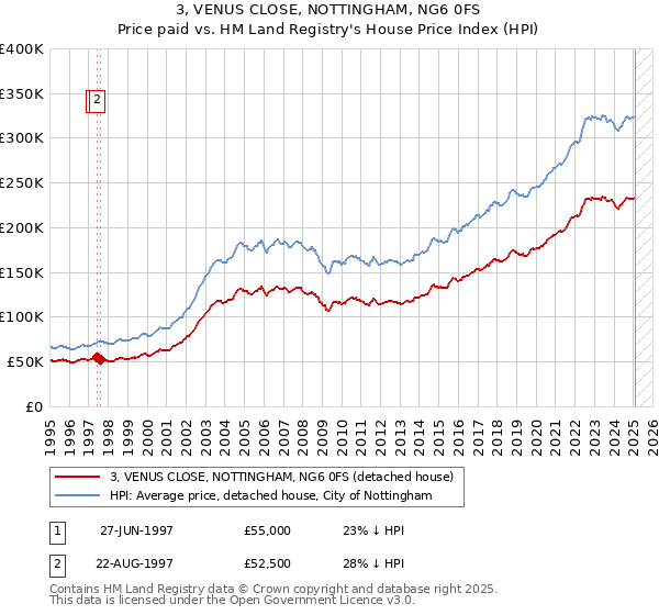 3, VENUS CLOSE, NOTTINGHAM, NG6 0FS: Price paid vs HM Land Registry's House Price Index
