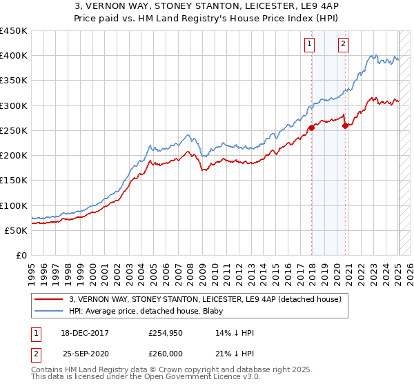 3, VERNON WAY, STONEY STANTON, LEICESTER, LE9 4AP: Price paid vs HM Land Registry's House Price Index