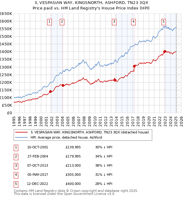 3, VESPASIAN WAY, KINGSNORTH, ASHFORD, TN23 3QX: Price paid vs HM Land Registry's House Price Index