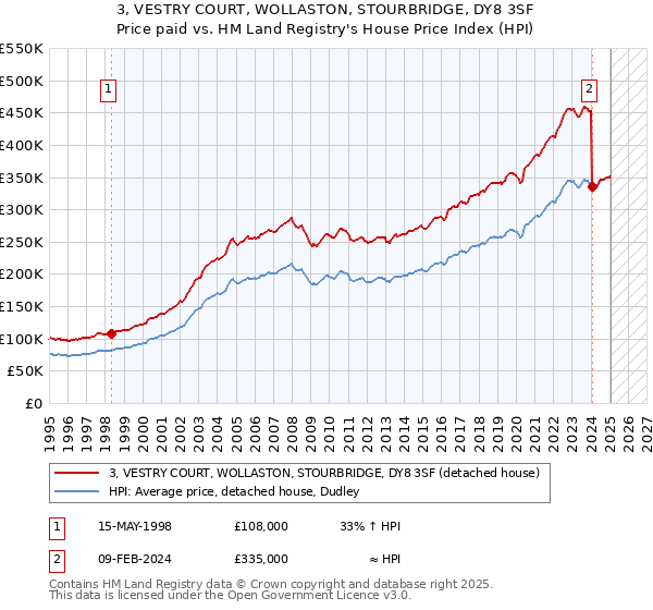 3, VESTRY COURT, WOLLASTON, STOURBRIDGE, DY8 3SF: Price paid vs HM Land Registry's House Price Index