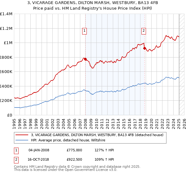 3, VICARAGE GARDENS, DILTON MARSH, WESTBURY, BA13 4FB: Price paid vs HM Land Registry's House Price Index