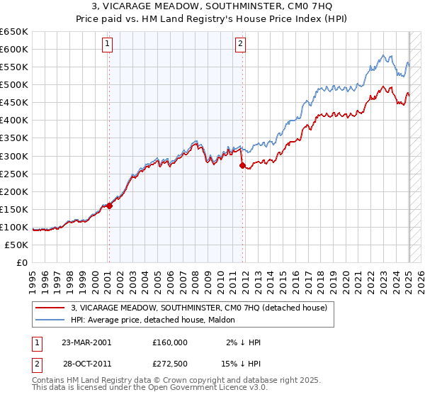 3, VICARAGE MEADOW, SOUTHMINSTER, CM0 7HQ: Price paid vs HM Land Registry's House Price Index