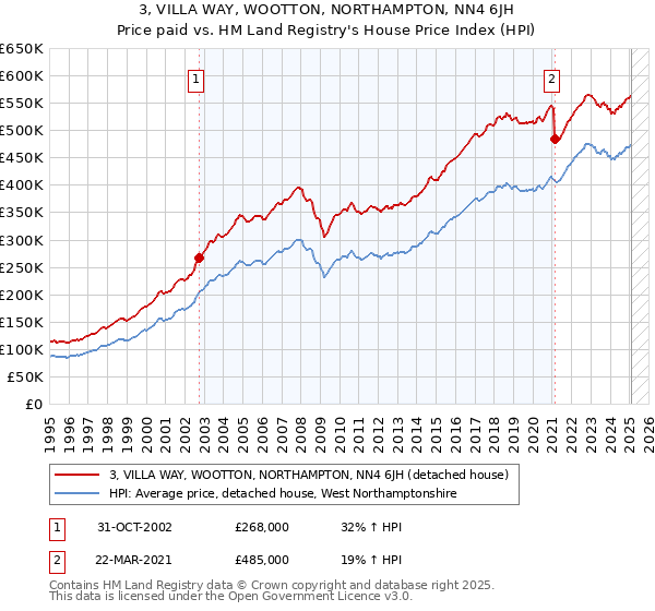 3, VILLA WAY, WOOTTON, NORTHAMPTON, NN4 6JH: Price paid vs HM Land Registry's House Price Index
