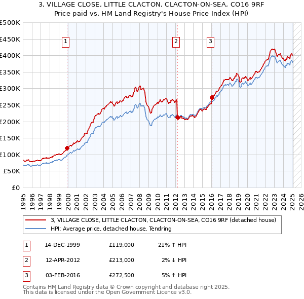 3, VILLAGE CLOSE, LITTLE CLACTON, CLACTON-ON-SEA, CO16 9RF: Price paid vs HM Land Registry's House Price Index