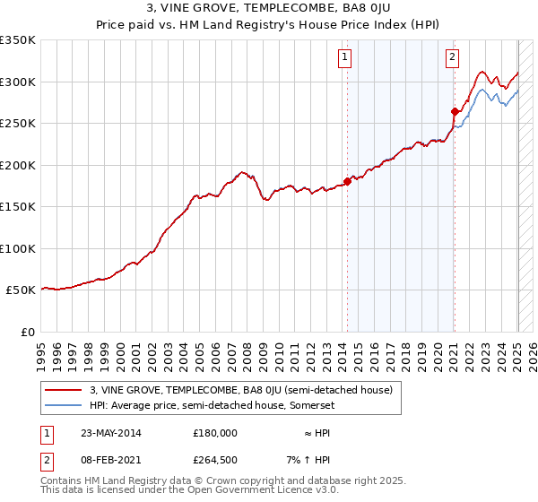 3, VINE GROVE, TEMPLECOMBE, BA8 0JU: Price paid vs HM Land Registry's House Price Index