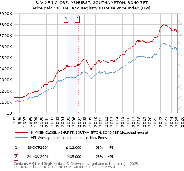 3, VIXEN CLOSE, ASHURST, SOUTHAMPTON, SO40 7ET: Price paid vs HM Land Registry's House Price Index