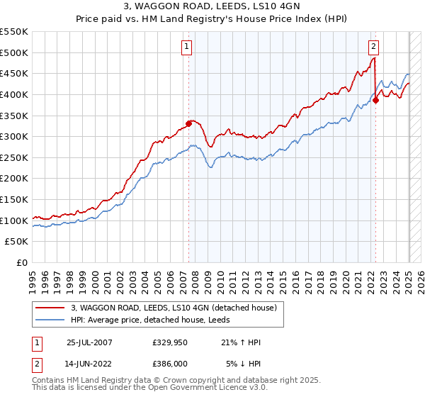 3, WAGGON ROAD, LEEDS, LS10 4GN: Price paid vs HM Land Registry's House Price Index