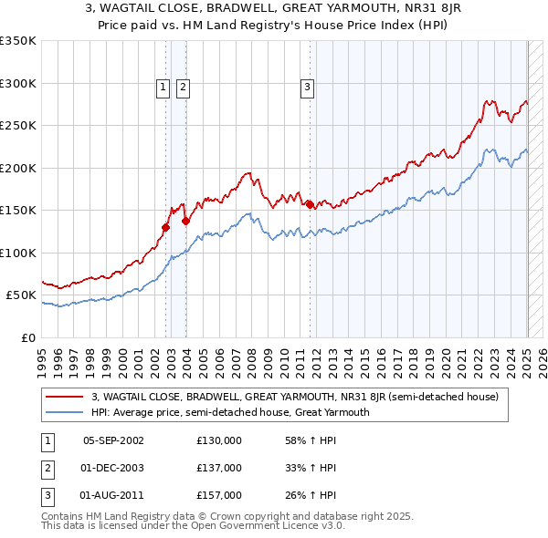 3, WAGTAIL CLOSE, BRADWELL, GREAT YARMOUTH, NR31 8JR: Price paid vs HM Land Registry's House Price Index