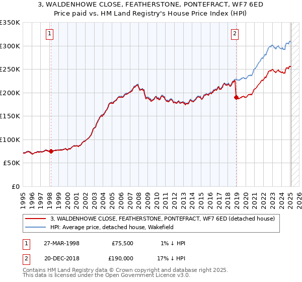 3, WALDENHOWE CLOSE, FEATHERSTONE, PONTEFRACT, WF7 6ED: Price paid vs HM Land Registry's House Price Index