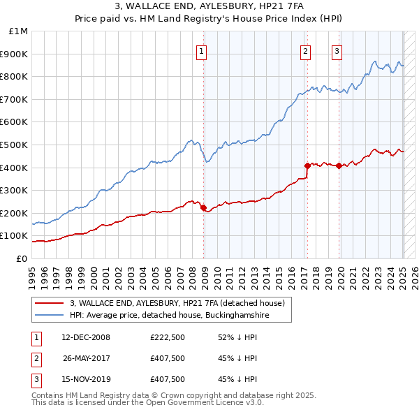 3, WALLACE END, AYLESBURY, HP21 7FA: Price paid vs HM Land Registry's House Price Index