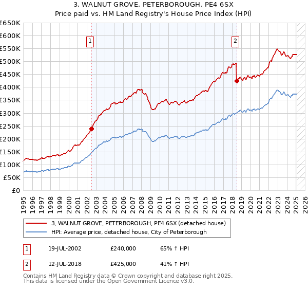 3, WALNUT GROVE, PETERBOROUGH, PE4 6SX: Price paid vs HM Land Registry's House Price Index