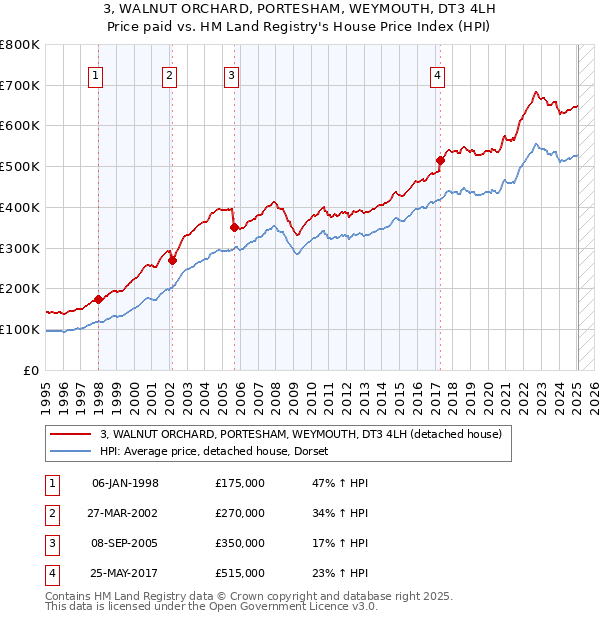 3, WALNUT ORCHARD, PORTESHAM, WEYMOUTH, DT3 4LH: Price paid vs HM Land Registry's House Price Index