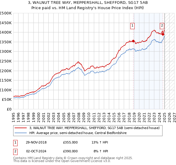 3, WALNUT TREE WAY, MEPPERSHALL, SHEFFORD, SG17 5AB: Price paid vs HM Land Registry's House Price Index