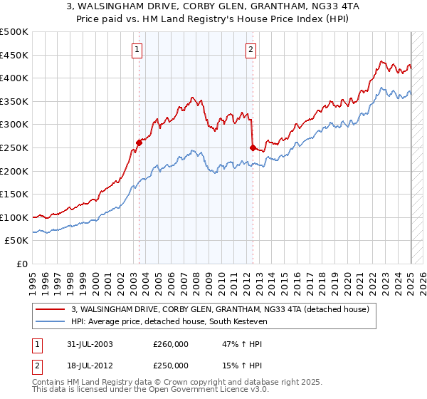 3, WALSINGHAM DRIVE, CORBY GLEN, GRANTHAM, NG33 4TA: Price paid vs HM Land Registry's House Price Index