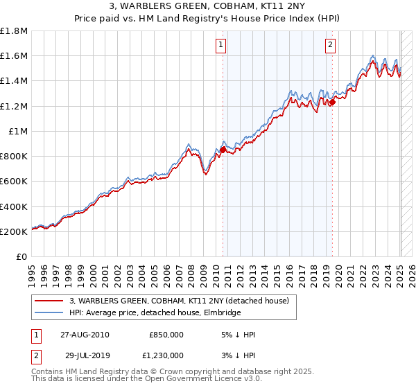 3, WARBLERS GREEN, COBHAM, KT11 2NY: Price paid vs HM Land Registry's House Price Index