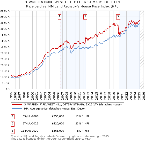 3, WARREN PARK, WEST HILL, OTTERY ST MARY, EX11 1TN: Price paid vs HM Land Registry's House Price Index
