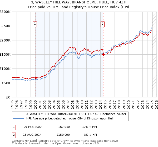 3, WASELEY HILL WAY, BRANSHOLME, HULL, HU7 4ZH: Price paid vs HM Land Registry's House Price Index