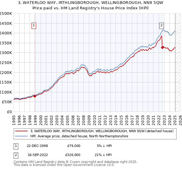 3, WATERLOO WAY, IRTHLINGBOROUGH, WELLINGBOROUGH, NN9 5QW: Price paid vs HM Land Registry's House Price Index