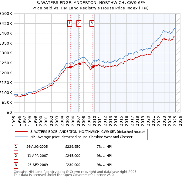 3, WATERS EDGE, ANDERTON, NORTHWICH, CW9 6FA: Price paid vs HM Land Registry's House Price Index