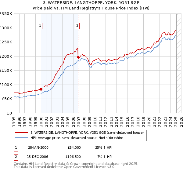 3, WATERSIDE, LANGTHORPE, YORK, YO51 9GE: Price paid vs HM Land Registry's House Price Index