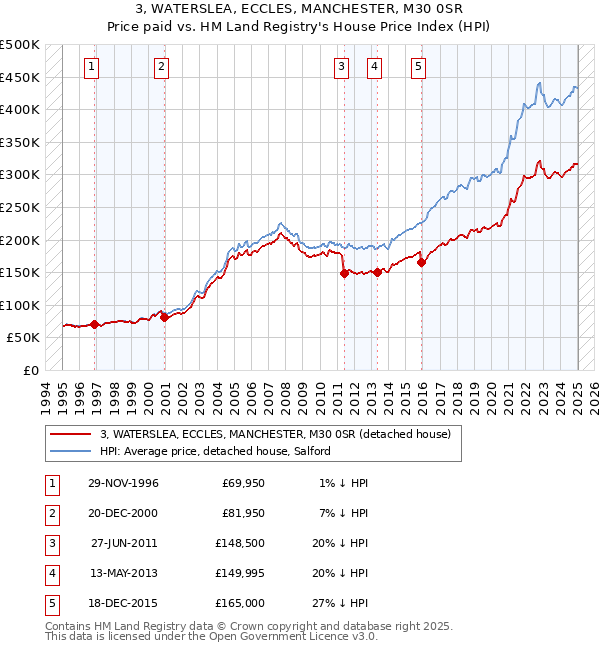 3, WATERSLEA, ECCLES, MANCHESTER, M30 0SR: Price paid vs HM Land Registry's House Price Index
