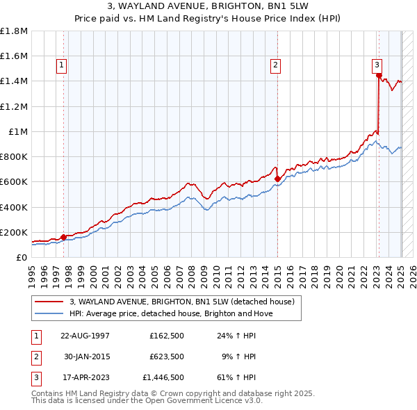 3, WAYLAND AVENUE, BRIGHTON, BN1 5LW: Price paid vs HM Land Registry's House Price Index