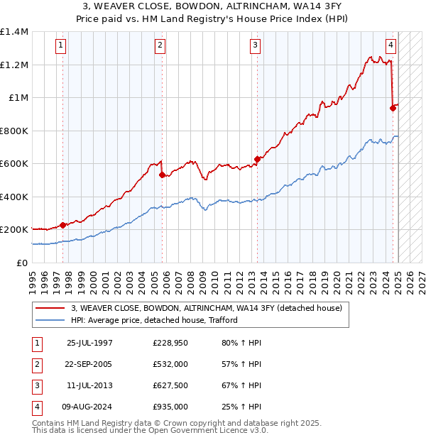 3, WEAVER CLOSE, BOWDON, ALTRINCHAM, WA14 3FY: Price paid vs HM Land Registry's House Price Index