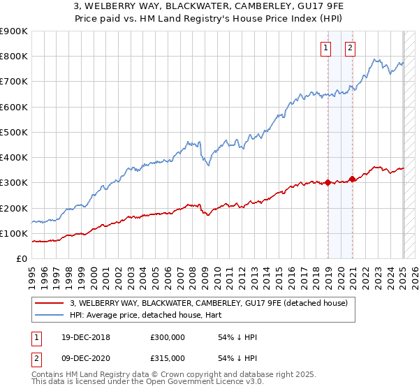 3, WELBERRY WAY, BLACKWATER, CAMBERLEY, GU17 9FE: Price paid vs HM Land Registry's House Price Index