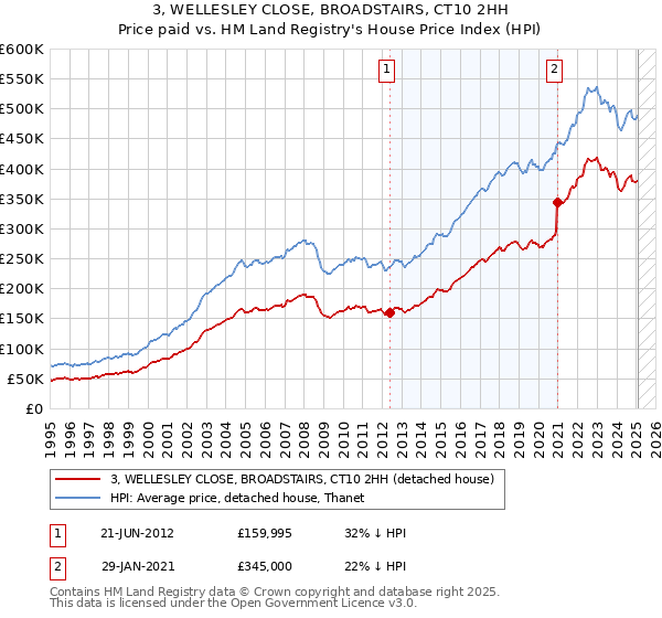 3, WELLESLEY CLOSE, BROADSTAIRS, CT10 2HH: Price paid vs HM Land Registry's House Price Index