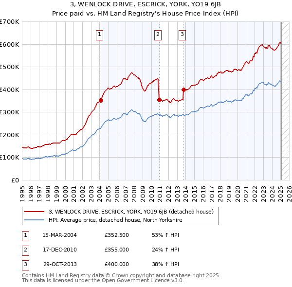 3, WENLOCK DRIVE, ESCRICK, YORK, YO19 6JB: Price paid vs HM Land Registry's House Price Index