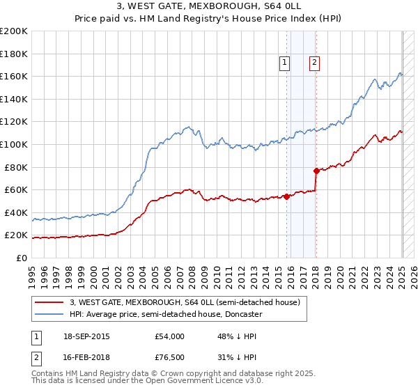 3, WEST GATE, MEXBOROUGH, S64 0LL: Price paid vs HM Land Registry's House Price Index