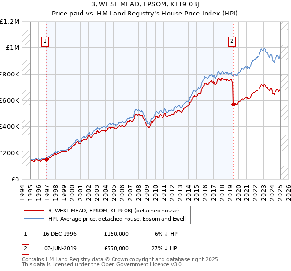 3, WEST MEAD, EPSOM, KT19 0BJ: Price paid vs HM Land Registry's House Price Index
