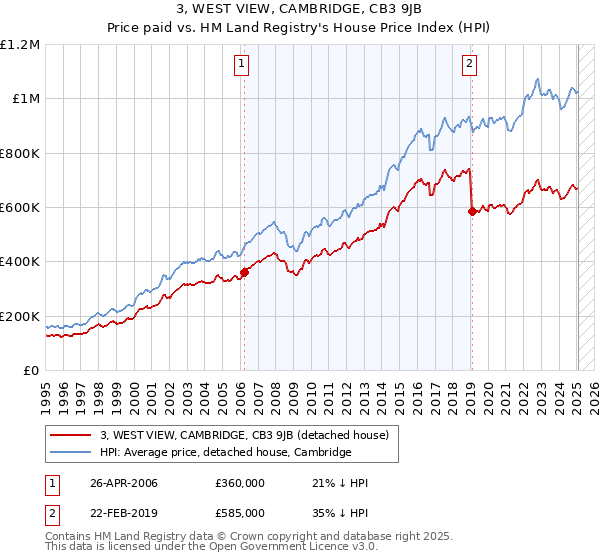 3, WEST VIEW, CAMBRIDGE, CB3 9JB: Price paid vs HM Land Registry's House Price Index