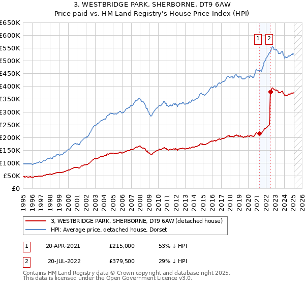 3, WESTBRIDGE PARK, SHERBORNE, DT9 6AW: Price paid vs HM Land Registry's House Price Index