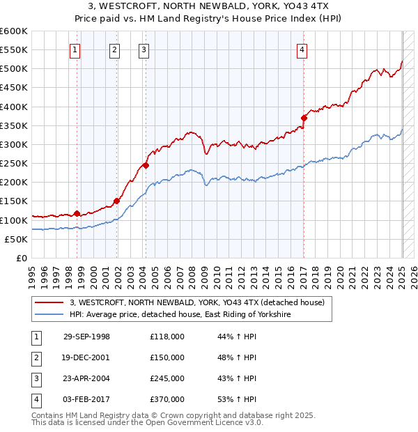 3, WESTCROFT, NORTH NEWBALD, YORK, YO43 4TX: Price paid vs HM Land Registry's House Price Index