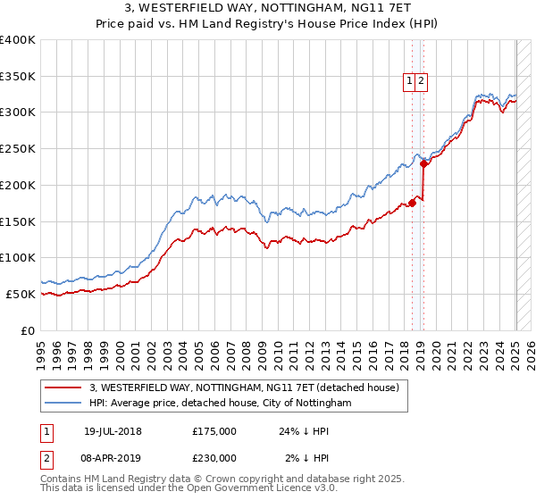 3, WESTERFIELD WAY, NOTTINGHAM, NG11 7ET: Price paid vs HM Land Registry's House Price Index
