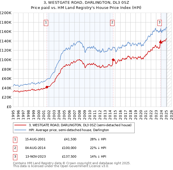 3, WESTGATE ROAD, DARLINGTON, DL3 0SZ: Price paid vs HM Land Registry's House Price Index