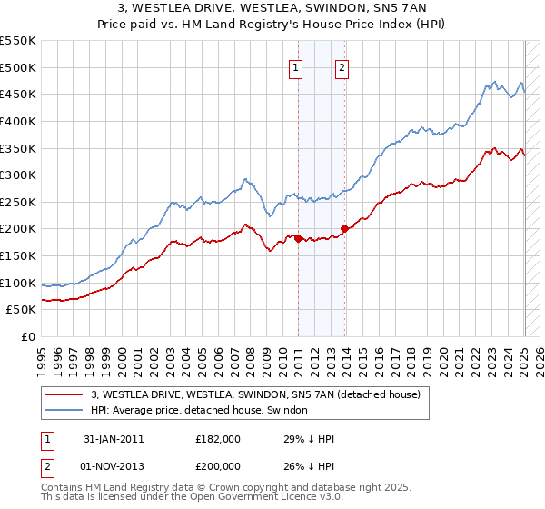 3, WESTLEA DRIVE, WESTLEA, SWINDON, SN5 7AN: Price paid vs HM Land Registry's House Price Index