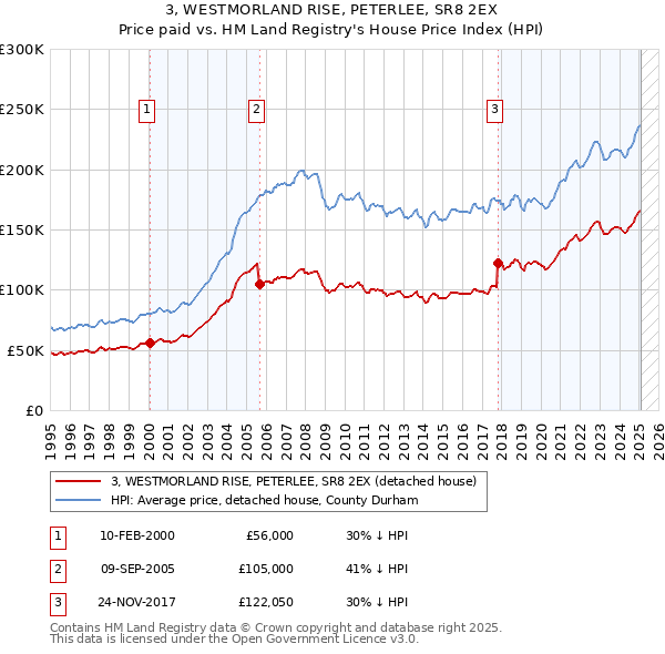 3, WESTMORLAND RISE, PETERLEE, SR8 2EX: Price paid vs HM Land Registry's House Price Index