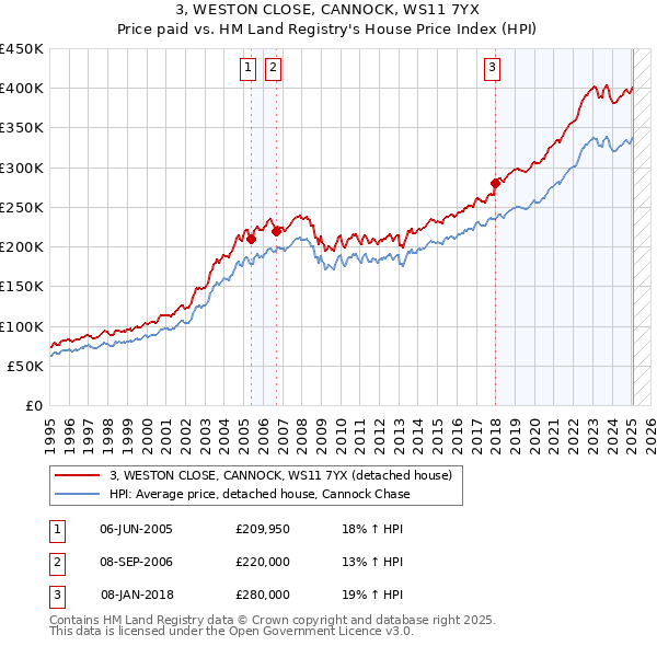 3, WESTON CLOSE, CANNOCK, WS11 7YX: Price paid vs HM Land Registry's House Price Index