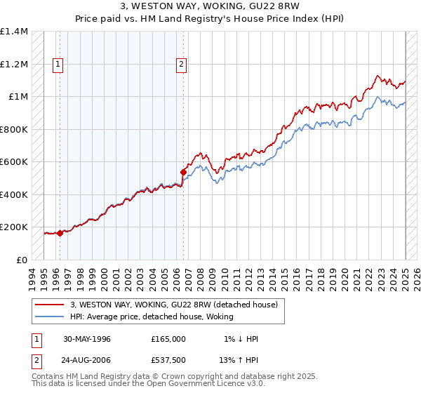 3, WESTON WAY, WOKING, GU22 8RW: Price paid vs HM Land Registry's House Price Index